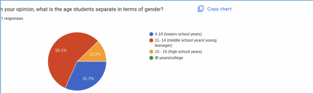 Google form data on ICSA students thoughts gender divide